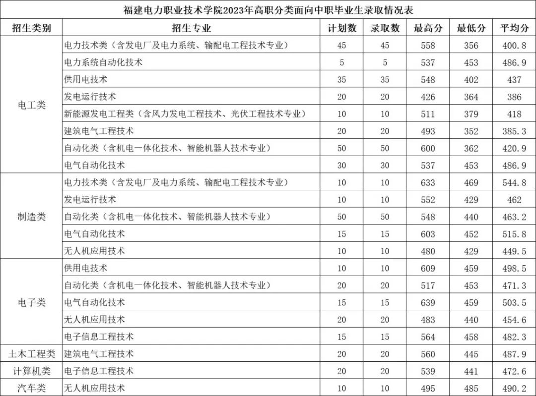 漳州职业技术学院录取名单_漳州职业技术学院2021录取_2024年漳州职业技术学院录取分数线及要求