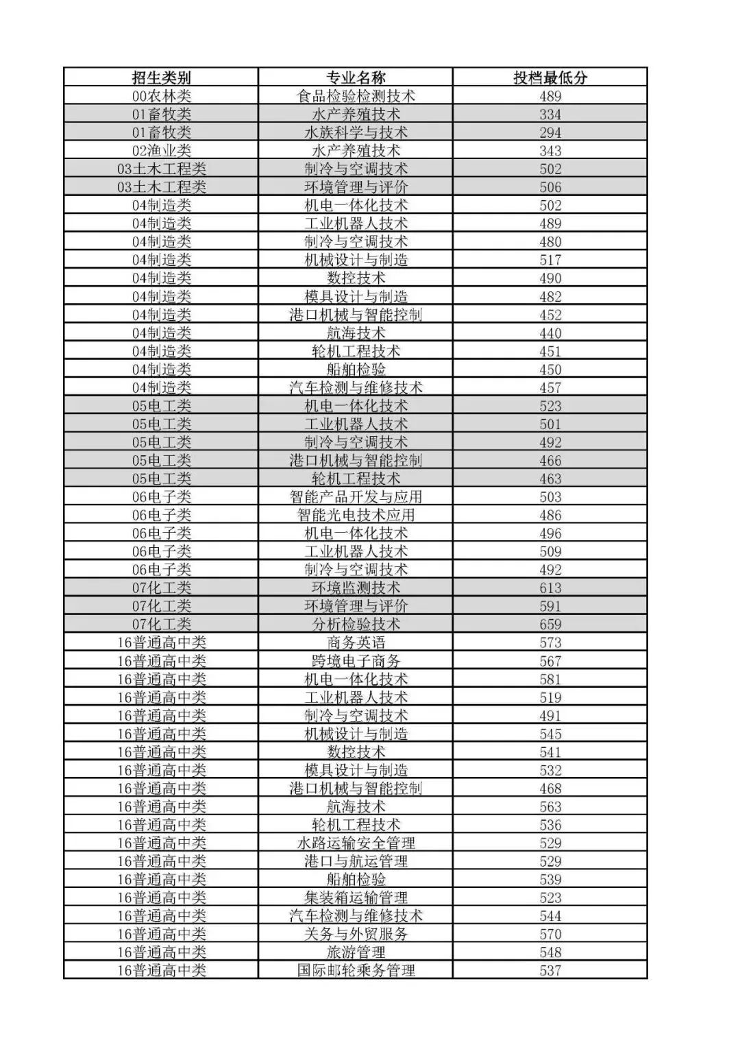 漳州职业技术学院2021录取_漳州职业技术学院录取名单_2024年漳州职业技术学院录取分数线及要求