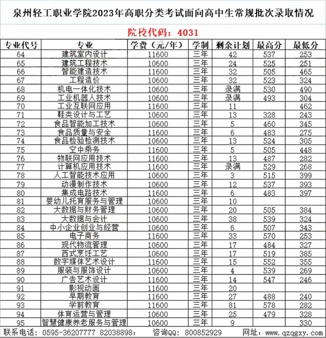 2024年漳州职业技术学院录取分数线及要求_漳州职业技术学院2021录取_漳州职业技术学院录取名单