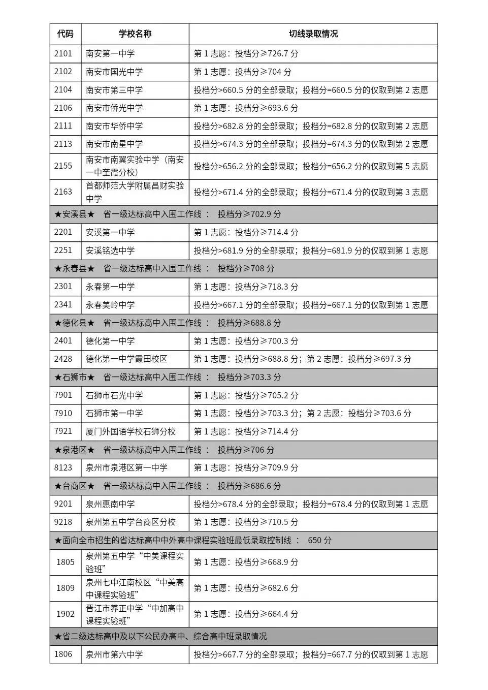 21年中考录取分数线福建_中考录取分数福建省线2024_福建省2024中考录取分数线