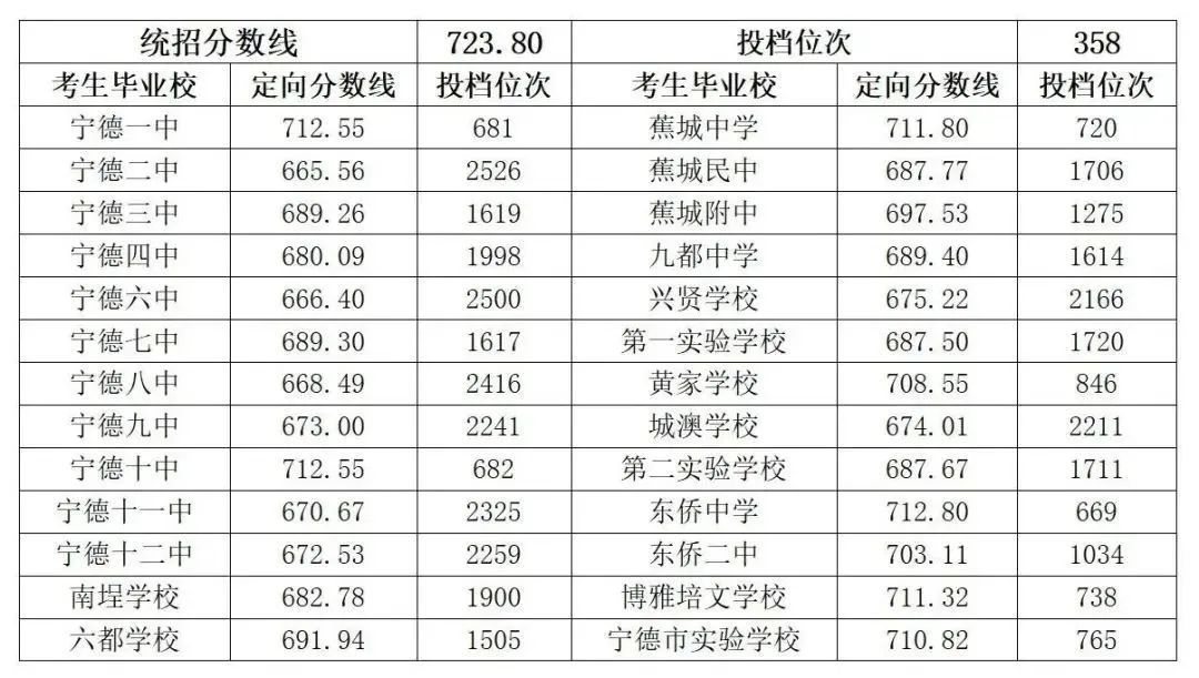 中考录取分数福建省线2024_21年中考录取分数线福建_福建省2024中考录取分数线