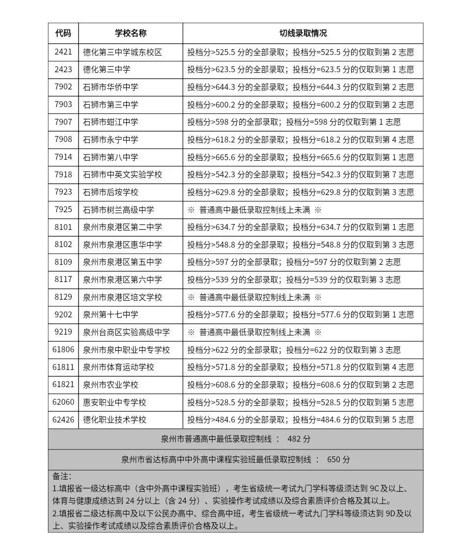 21年中考录取分数线福建_中考录取分数福建省线2024_福建省2024中考录取分数线