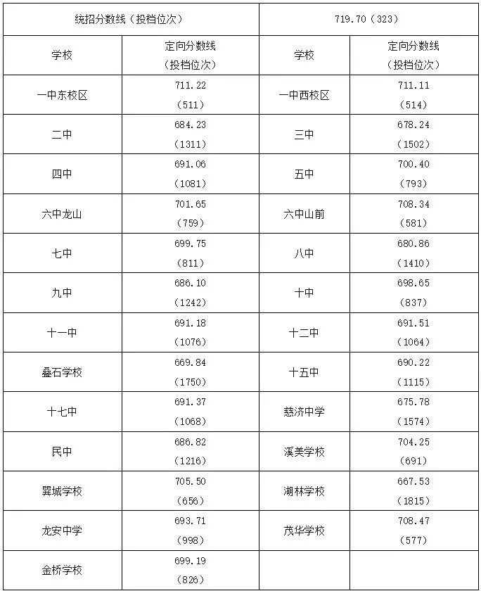 21年中考錄取分數線福建_中考錄取分數福建省線2024_福建省2024中考錄取分數線