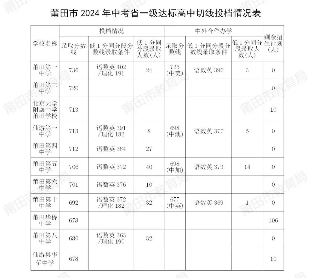 中考錄取分數福建省線2024_21年中考錄取分數線福建_福建省2024中考錄取分數線