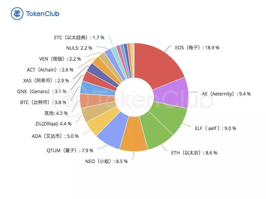 我眼中的价值币——EOS