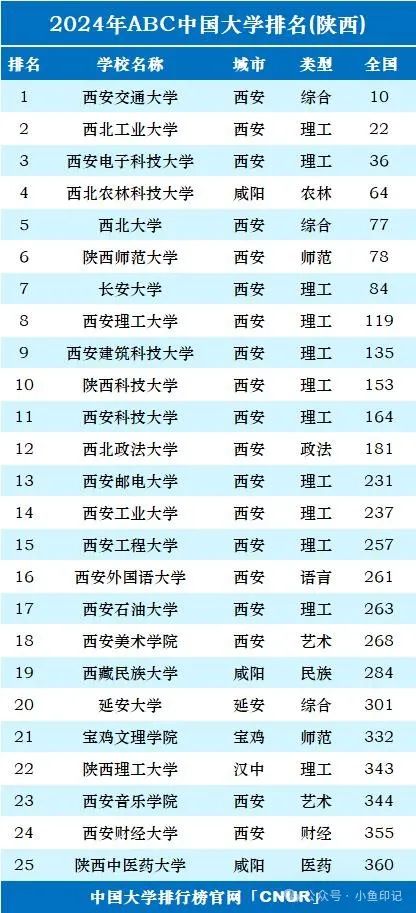 2024年西北政法大学录取分数线(2024各省份录取分数线及位次排名)_西北政法2020高考分数线_西北政法大学各省录取分数线