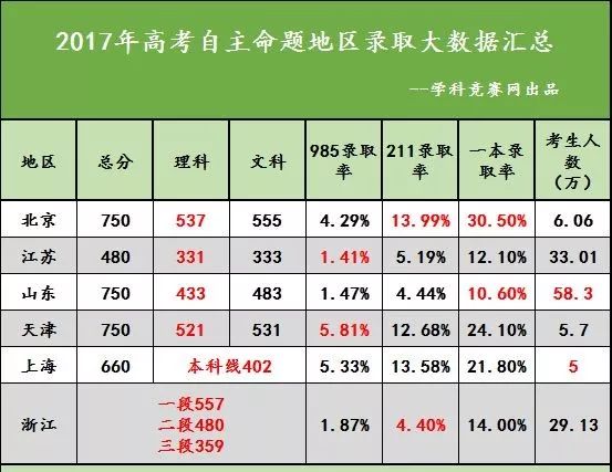 高考查分网站_2016辽宁高考短信查分_山东高考2017查分