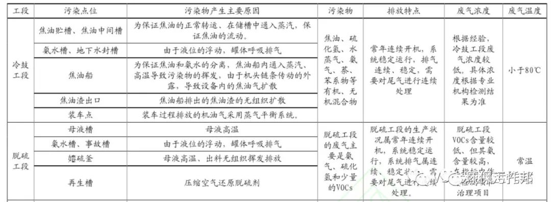 收藏｜史上最全焦化行业VOCs治理技术与建议的图4