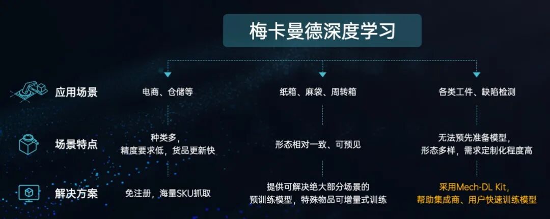 新品發布 | Mech-DL Kit深度學習本地訓練工具，更高效、易用、安全