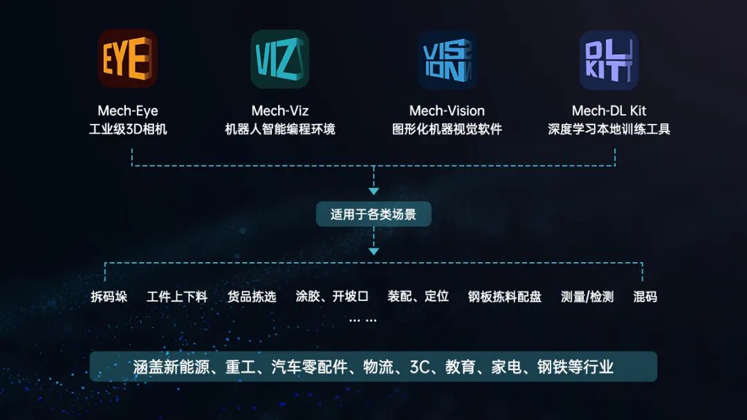 新品發布 | Mech-DL Kit深度學習本地訓練工具，更高效、易用、安全