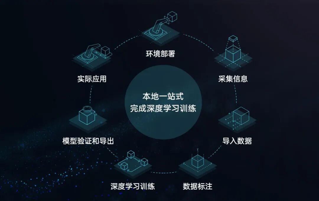 新品發布 | Mech-DL Kit深度學習本地訓練工具，更高效、易用、安全