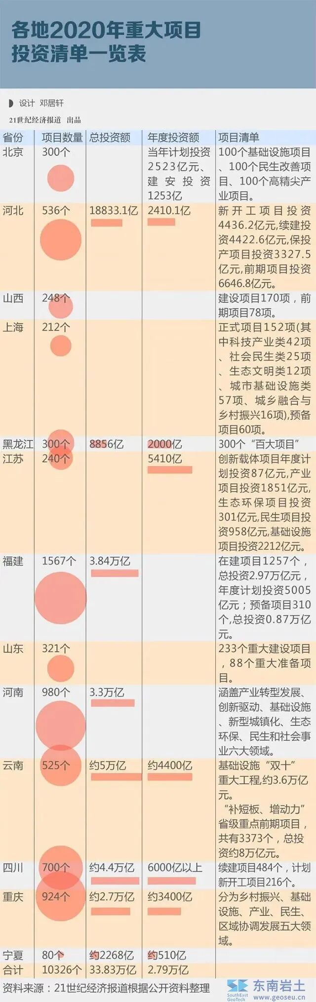 各地2020年重大项目投资清单一览表