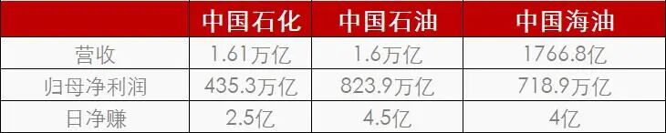 大手筆！中石化分紅近200億！