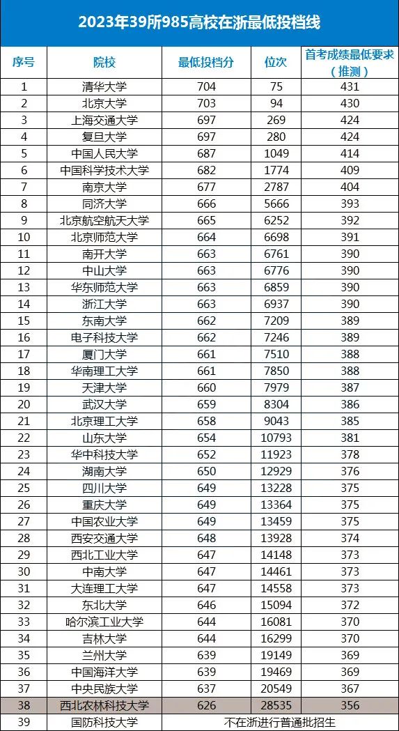 分數線低的公辦本科大學_分數線低的二本軍校_985分數線2024最低分數多少