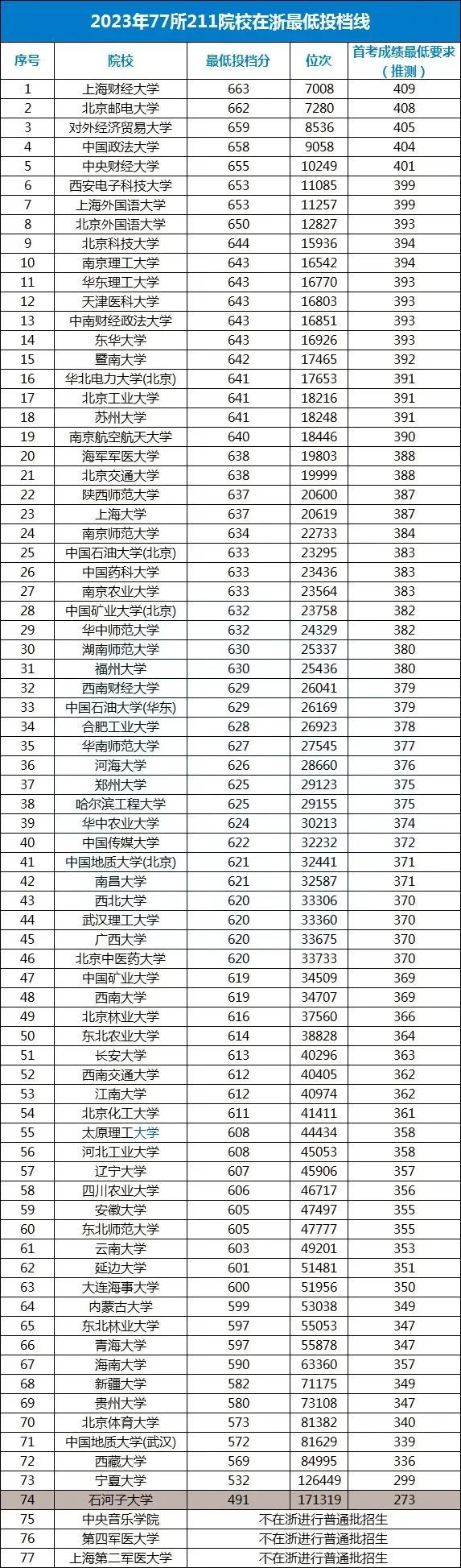 分數線低的公辦本科大學_分數線低的二本軍校_985分數線2024最低分數多少