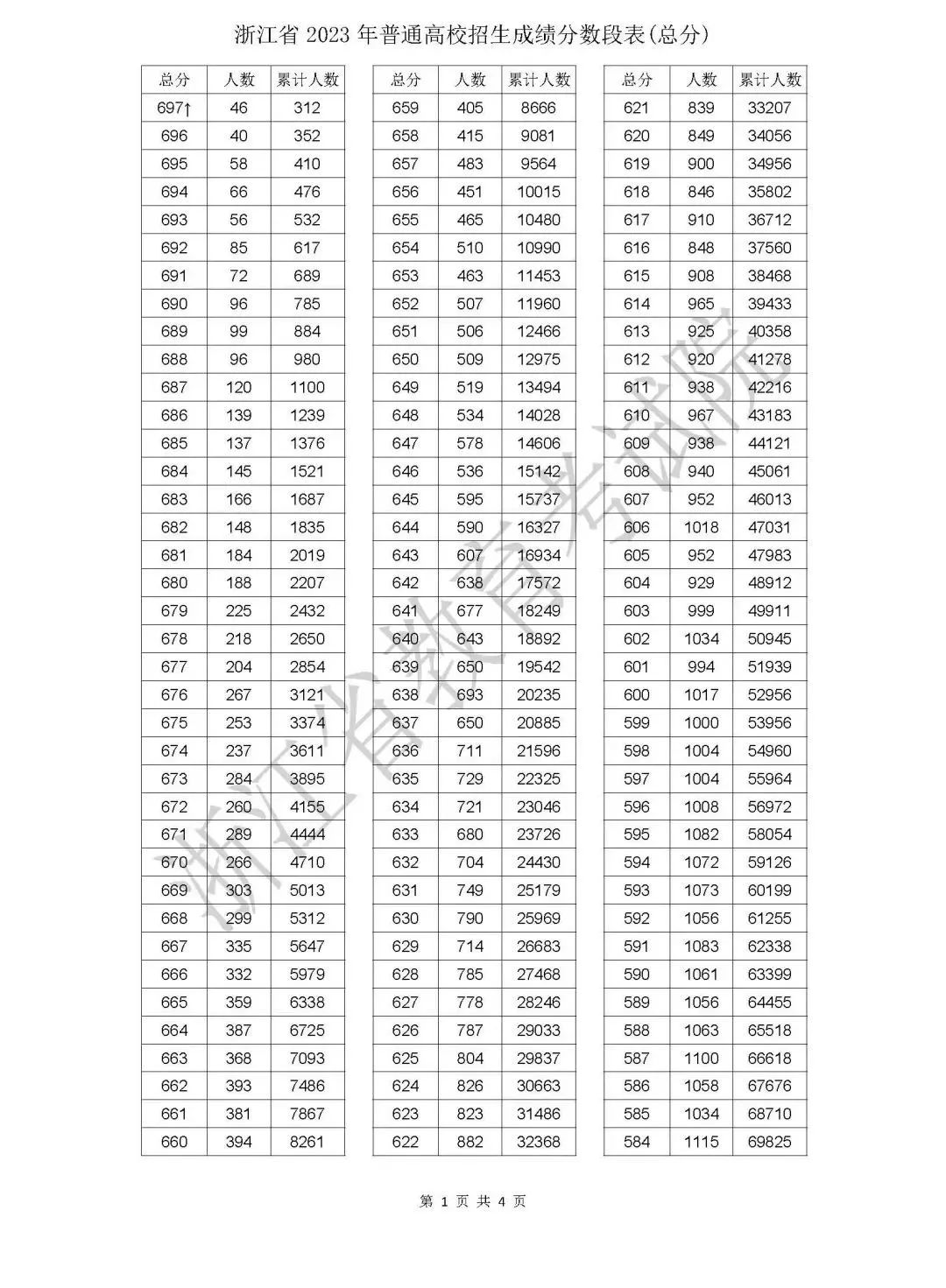 985分數線2024最低分數多少_分數線低的公辦本科大學_分數線低的二本軍校