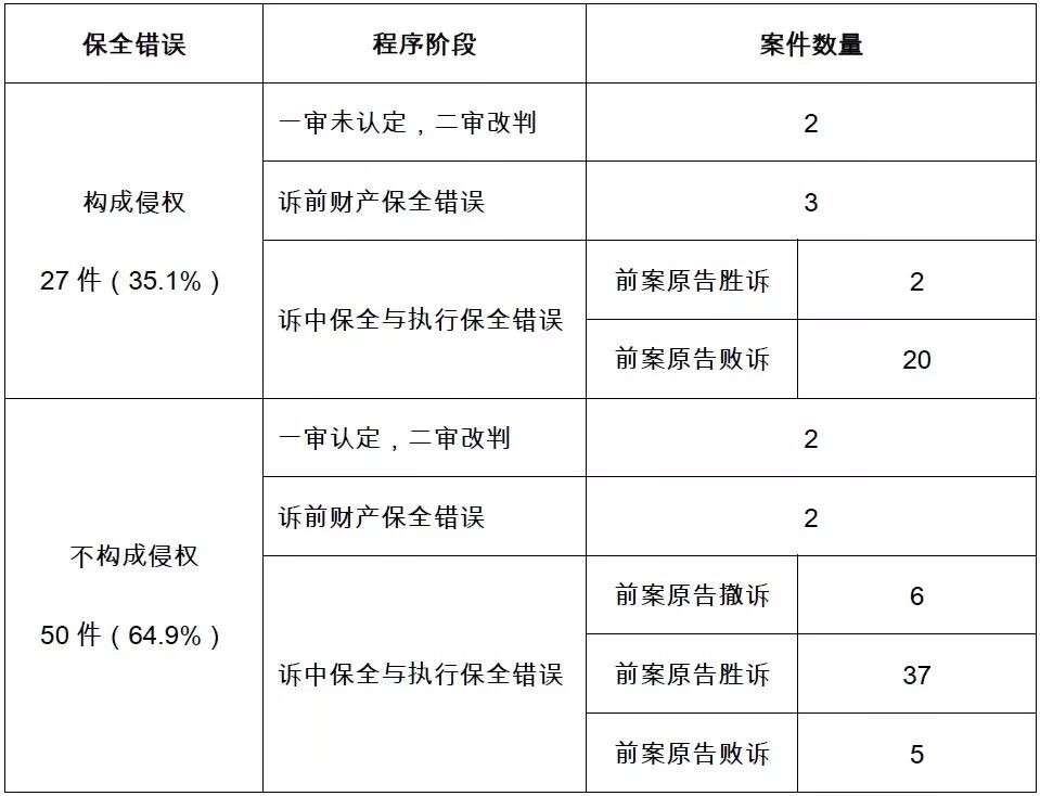 财产保全错误的类型与风险提示