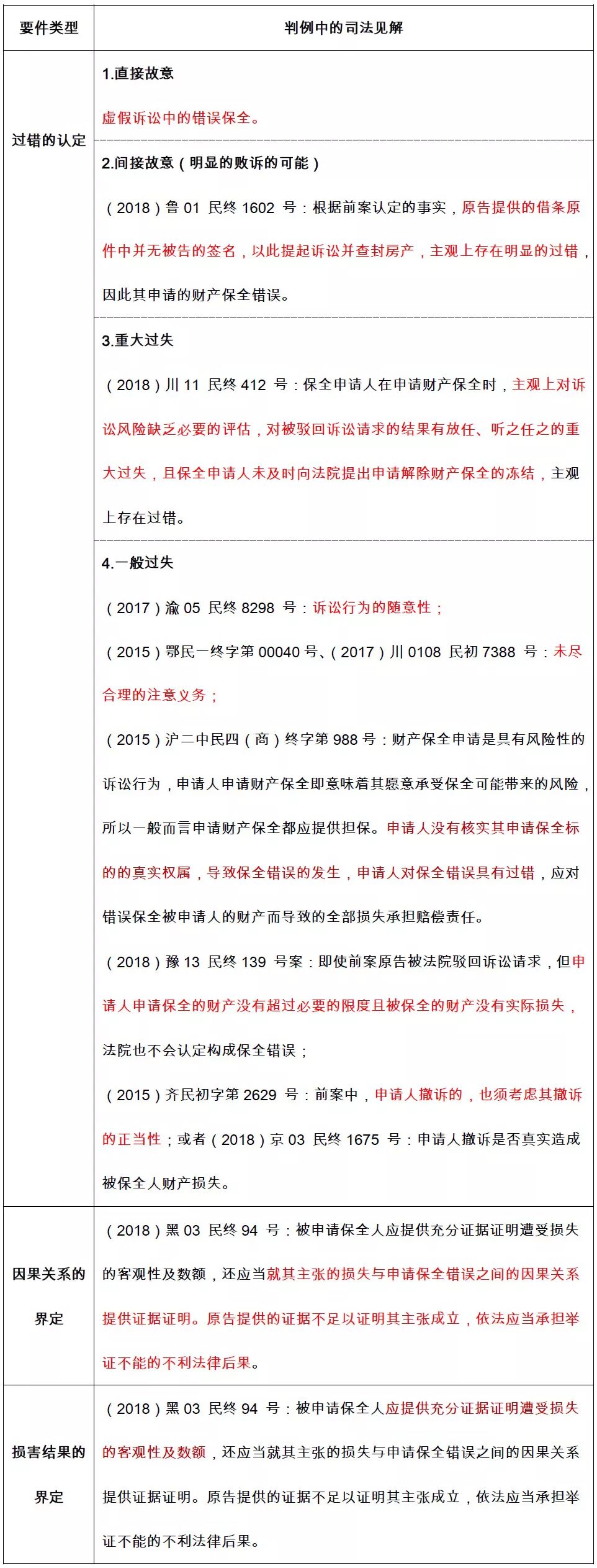 财产保全错误的类型与风险提示