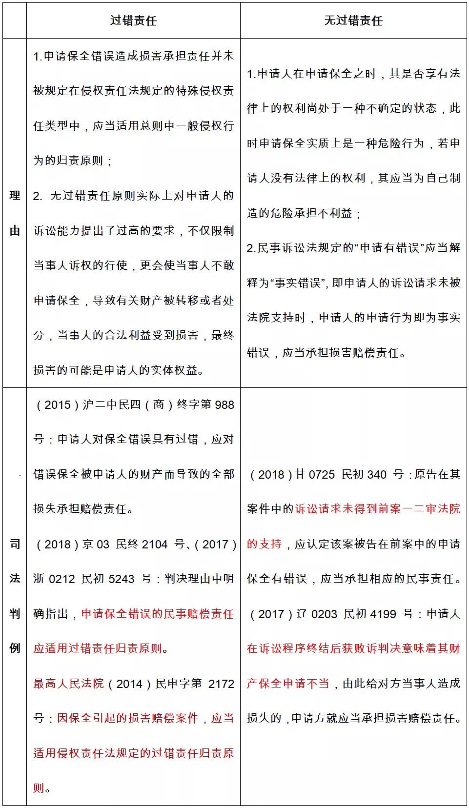 财产保全错误的类型与风险提示