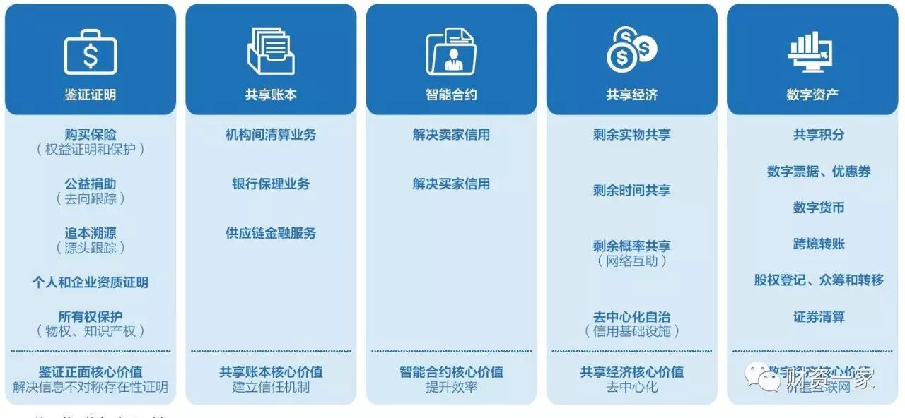 区块链将重塑财资金融运行模式（八大应用场景解析）-财资一家