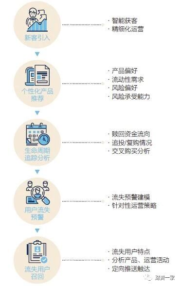 支付、信贷、保险、资产管理：智能金融未来发展的重中之重-财资一家