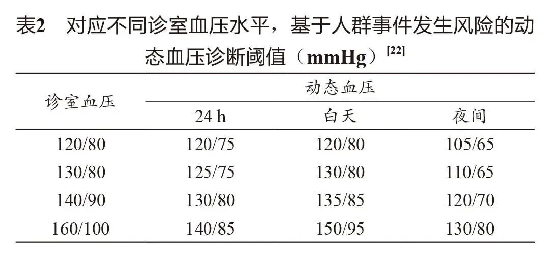 动态血压器怎么看最新！动态血压监测指南要点解读，请速度查收！_https://www.jmylbn.com_新闻资讯_第4张