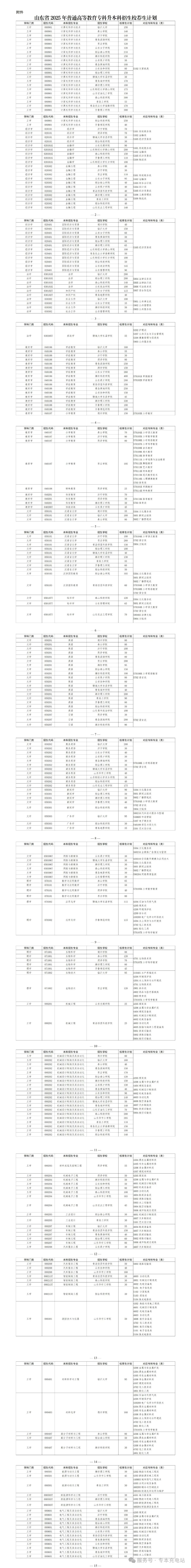 2025年山东普通高等教育专科升本科招生计划通知