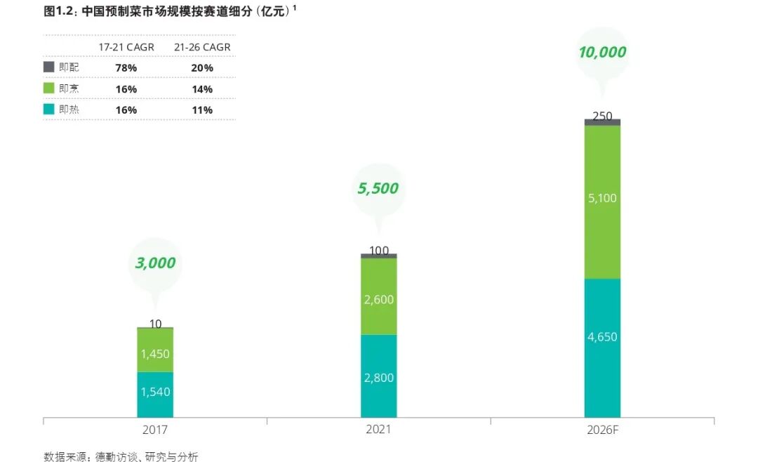 2022年预制菜市场展望