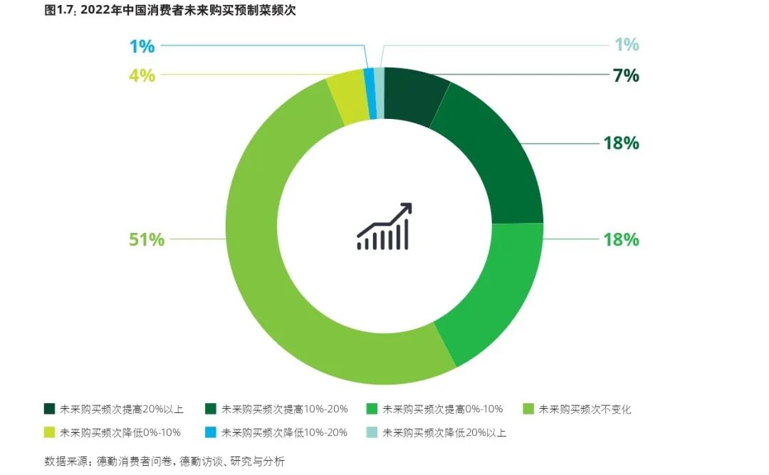 2022年预制菜市场展望