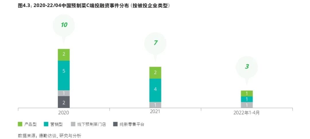 2022年预制菜市场展望