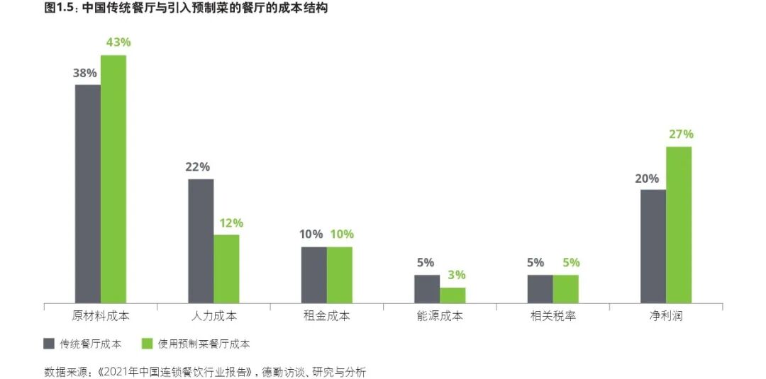 2022年预制菜市场展望