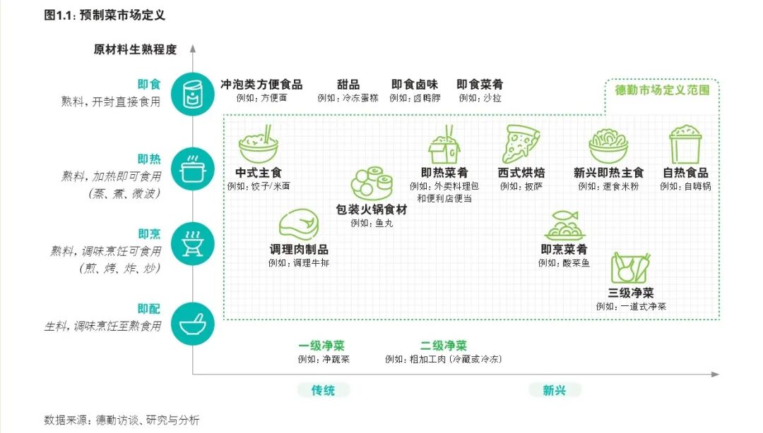 2022年预制菜市场展望