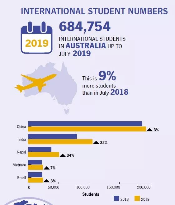澳大利亚发布国际学生数据：中国仍为最大生源国！