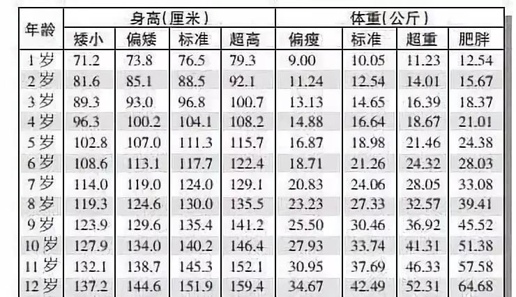 2019年男女孩最新身高標準表，你家孩子達標了嗎？ 親子 第2張