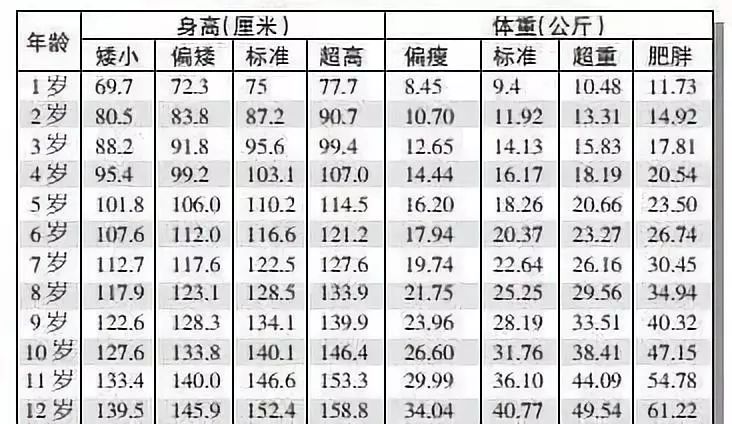 2019年男女孩最新身高標準表，你家孩子達標了嗎？ 親子 第3張