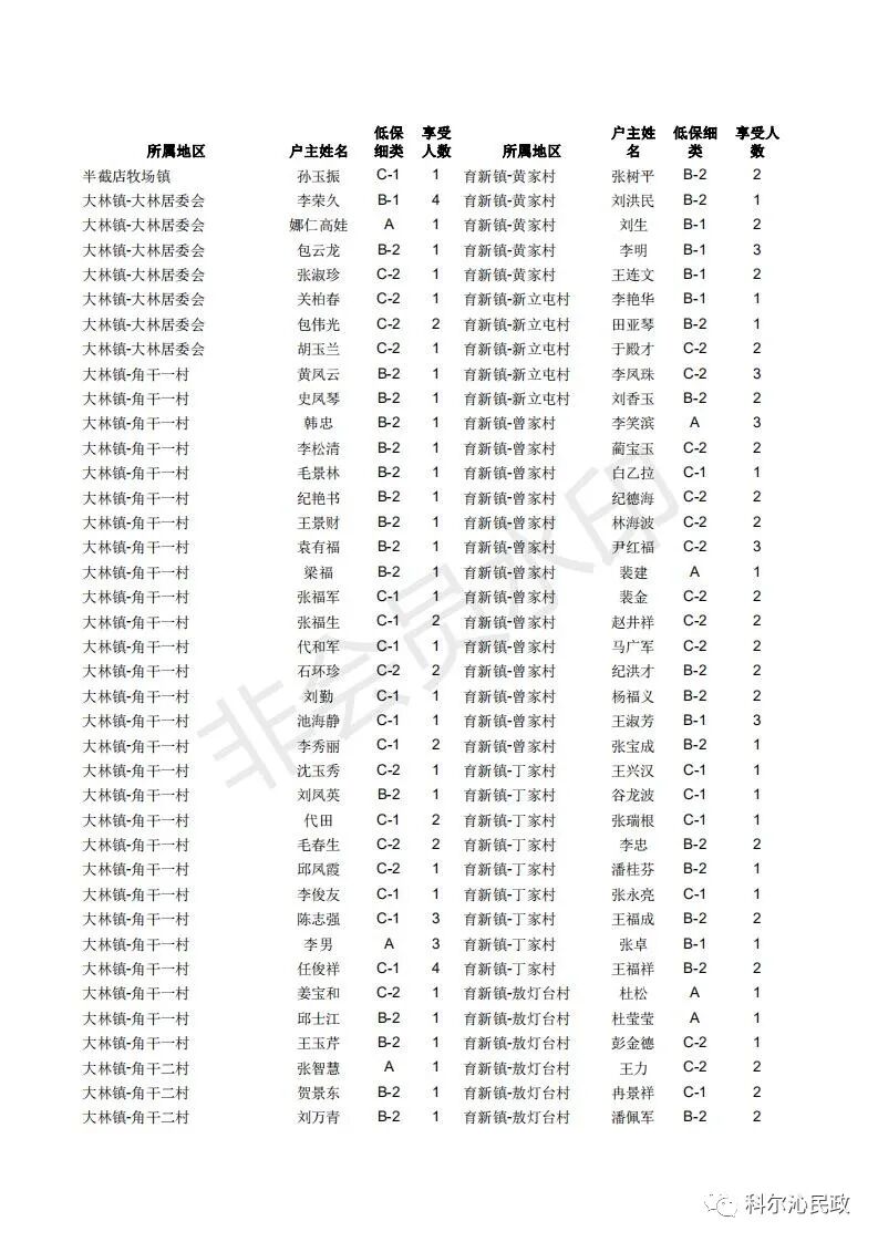 通辽市科尔沁区民政局农村在享低保名单