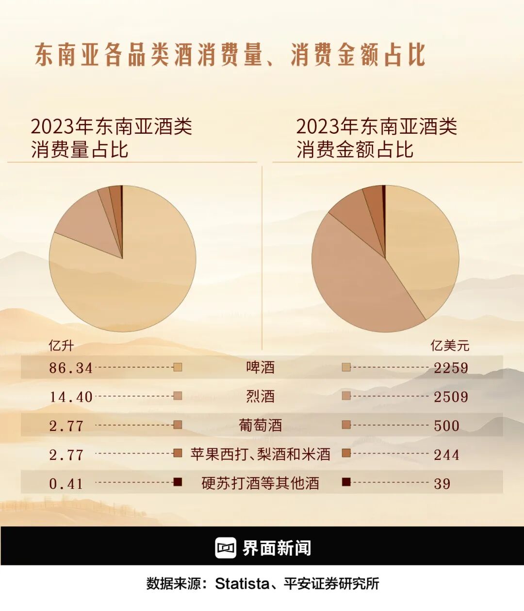 东南亚酒类消费以啤酒为主，烈酒占比小但消费金额高/制图：何苗