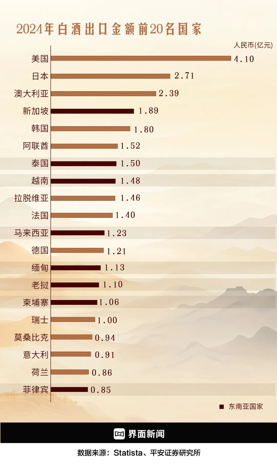 白酒出口金额前20名中有8个东南亚国家，新加坡为东南亚之首/制图：何苗