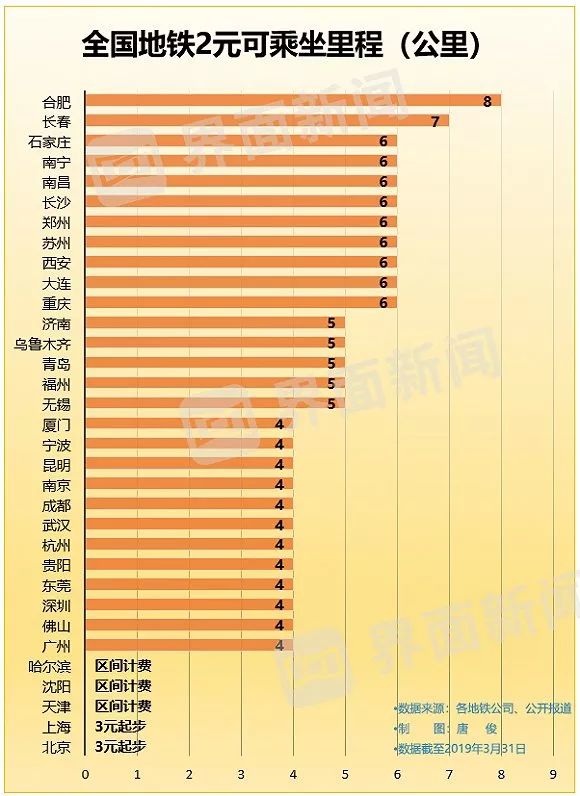 多城地铁提涨价 若提价深圳将成国内地铁最贵城市