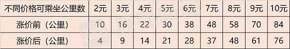 多城地铁提涨价 若提价深圳将成国内地铁最贵城市