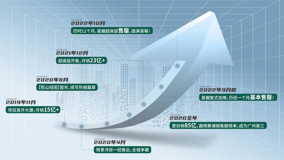 黄埔星樾TOD*后一栋复式住宅！