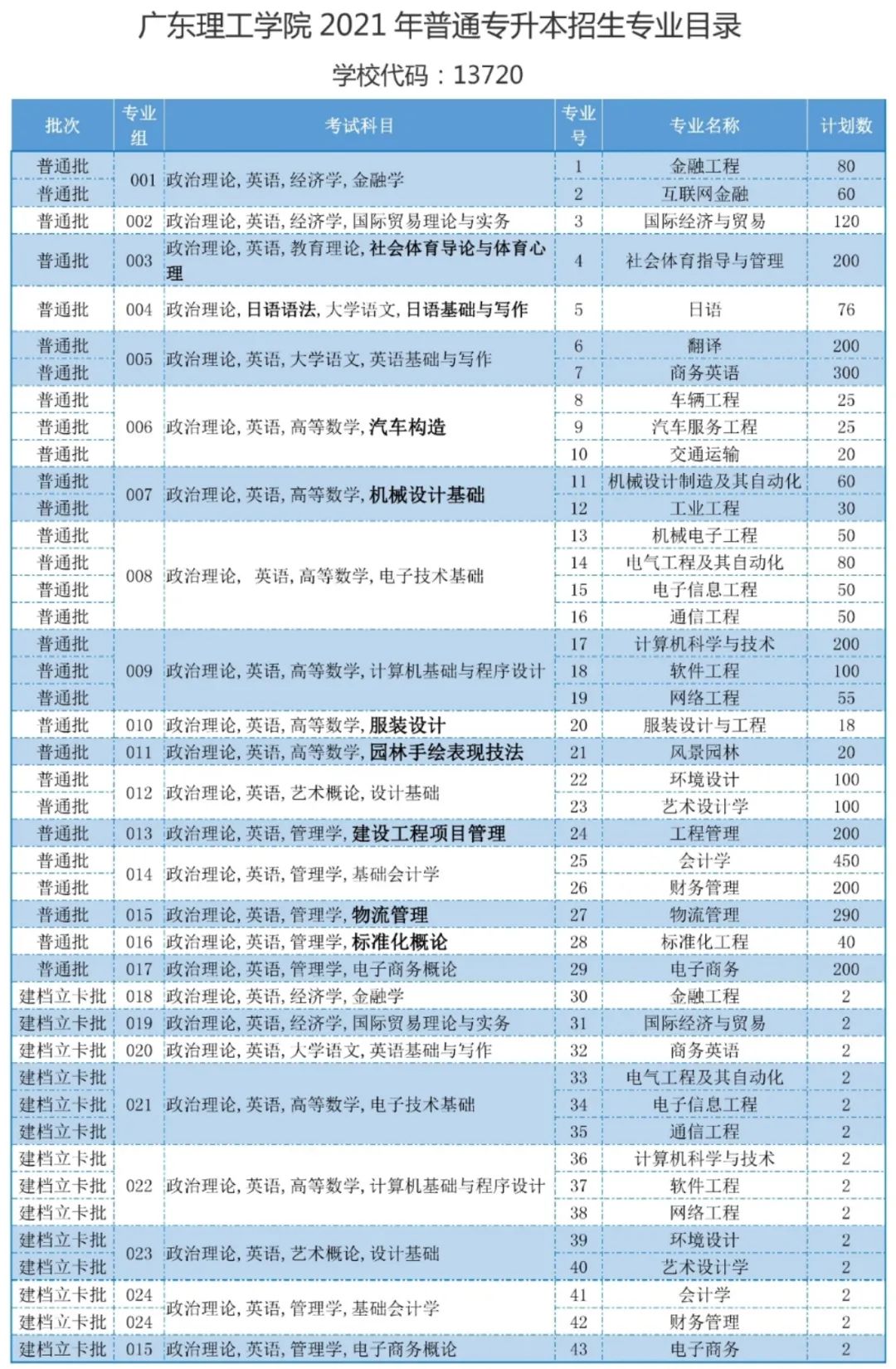 广东理工学院分数线_广东理工学院的分数线_广东理工学院专业分数线