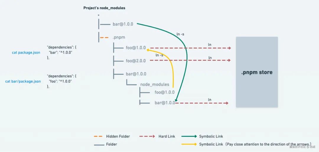 图片[4] - pnpm 的崛起：如何降维打击 npm 和 yarn - 易航博客