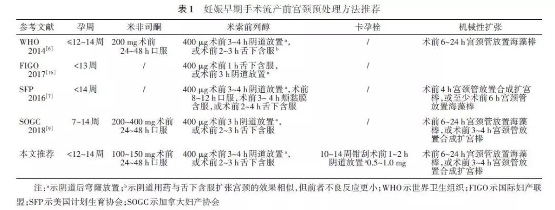 海藻棒怎么扩宫【规范与标准】宫腔操作前宫颈预处理专家共识_https://www.jmylbn.com_新闻资讯_第2张