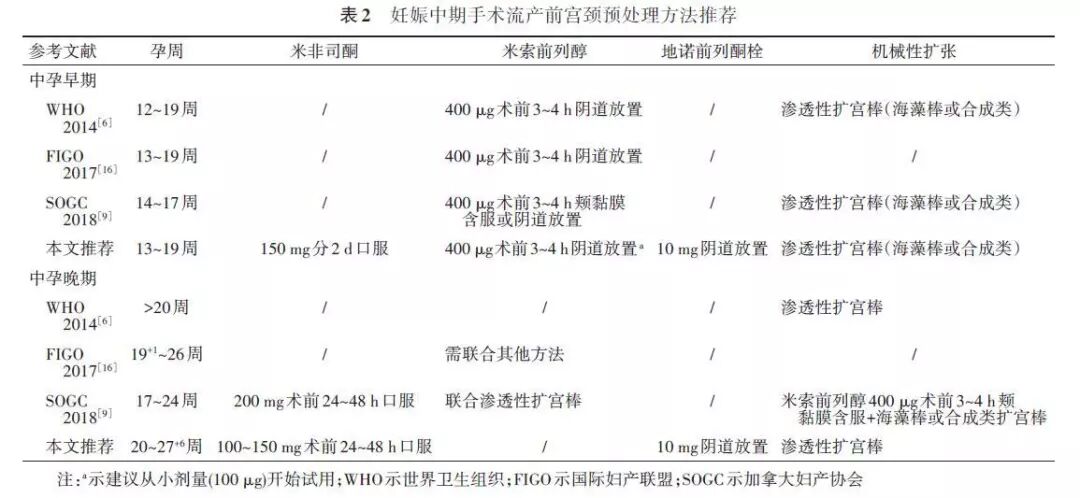 海藻棒怎么扩宫【规范与标准】宫腔操作前宫颈预处理专家共识_https://www.jmylbn.com_新闻资讯_第3张