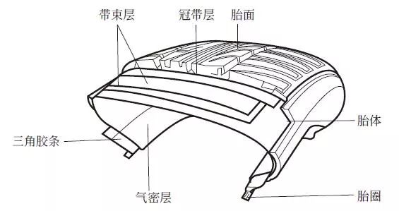 车轮轮胎的结构图 ▼ 车轮轮胎的基本结构 京胎面： 胎体： 带束层： 冠带层： 胎圈： 三角胶条：