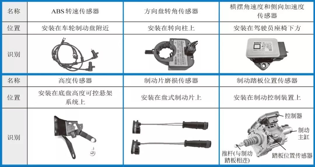 汽车常见传感器的详细位置图