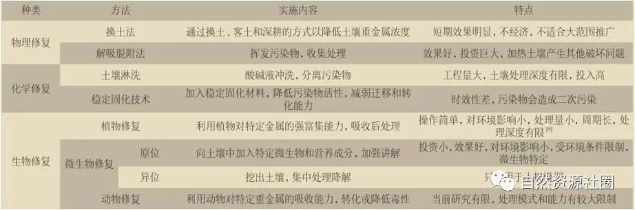 矿山污染土壤修复技术与实践的图8