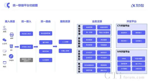 金融行业一体化服务平台_科大讯飞智能联络中心_联络智能