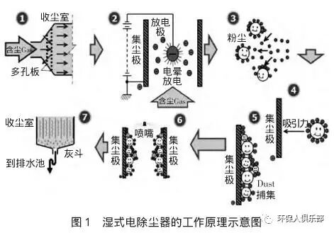 图1湿式电除尘器的工作原理示意图